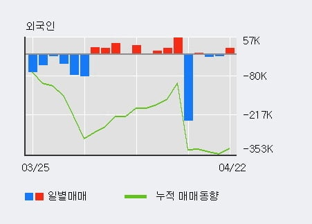 '아이즈비전' 15% 이상 상승, 전일 외국인 대량 순매수