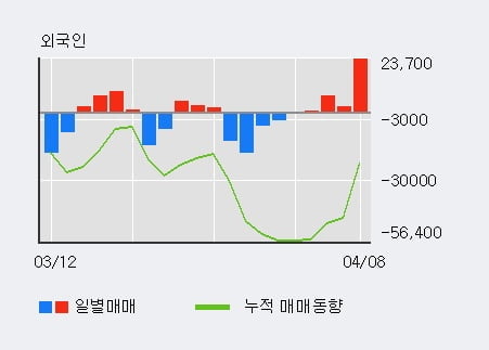 '신세계인터내셔날' 5% 이상 상승, 외국인 5일 연속 순매수(3.4만주)