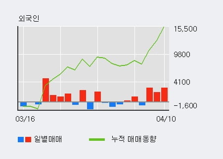 '신세계푸드' 5% 이상 상승, 외국인, 기관 각각 3일 연속 순매수, 6일 연속 순매도