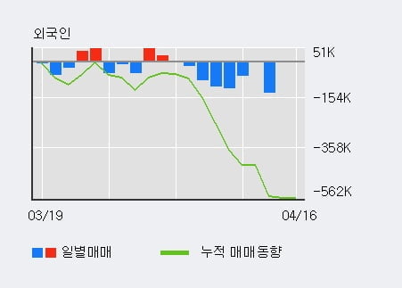 '롯데관광개발' 5% 이상 상승, 주가 상승 중, 단기간 골든크로스 형성