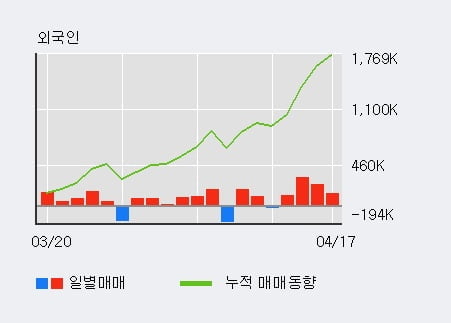 '우리기술' 10% 이상 상승, 전일 외국인 대량 순매수