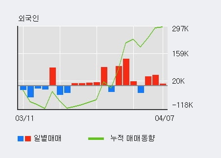 '바이온' 10% 이상 상승, 최근 3일간 외국인 대량 순매수