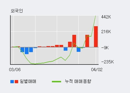 '제이엠아이' 10% 이상 상승, 주가 반등으로 5일 이평선 넘어섬, 단기 이평선 역배열 구간