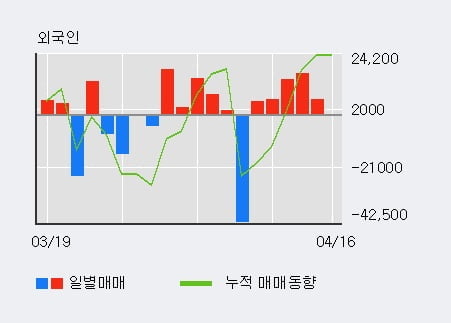 '세종공업' 5% 이상 상승, 전일 외국인 대량 순매수