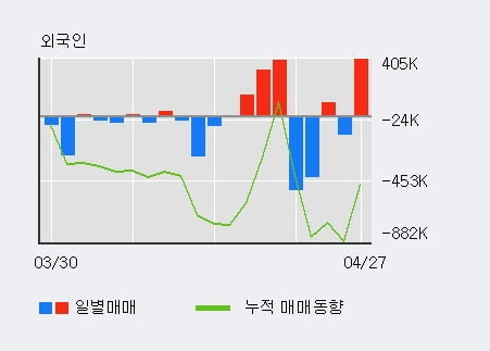 '두산중공업' 5% 이상 상승, 기관 4일 연속 순매수(47.0만주)