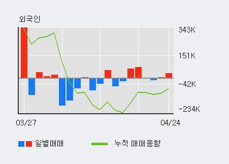 'NAVER' 52주 신고가 경신, 최근 5일간 외국인 대량 순매수