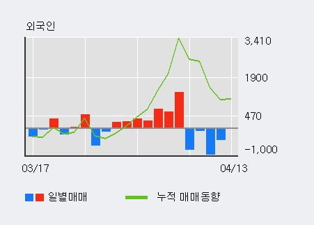 '신세계 I&C' 5% 이상 상승, 외국인, 기관 각각 3일 연속 순매수, 5일 연속 순매도