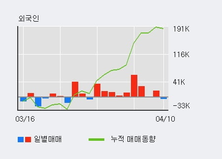 '팜스코' 5% 이상 상승, 최근 5일간 외국인 대량 순매수