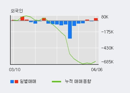 '솔브레인' 10% 이상 상승, 전일 기관 대량 순매수