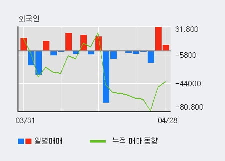 '파세코' 10% 이상 상승, 최근 3일간 외국인 대량 순매수