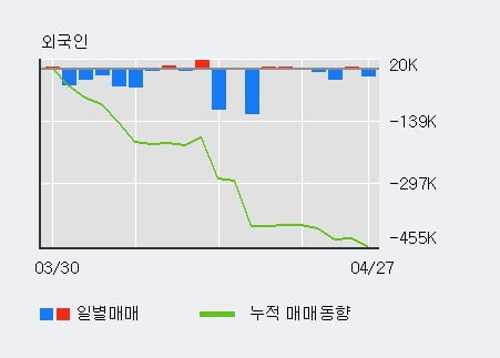 'YG PLUS' 5% 이상 상승, 최근 3일간 기관 대량 순매수