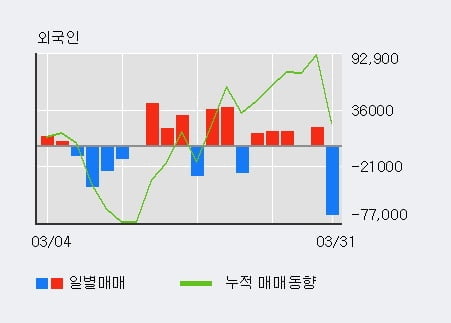 '오로라' 15% 이상 상승, 전일 외국인 대량 순매도