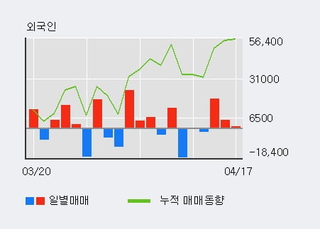 '누리텔레콤' 15% 이상 상승, 최근 3일간 외국인 대량 순매수