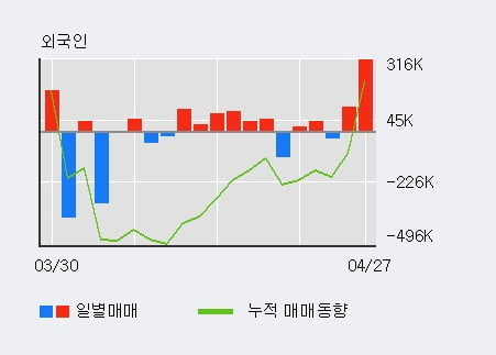 '우리기술투자' 10% 이상 상승, 전일 외국인 대량 순매수