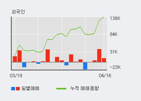 '동아화성' 10% 이상 상승, 주가 상승 중, 단기간 골든크로스 형성