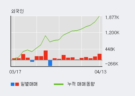 '코미팜' 10% 이상 상승, 전일 외국인 대량 순매수