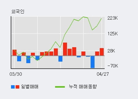 '링네트' 10% 이상 상승, 최근 5일간 외국인 대량 순매수