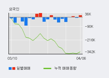 '한미반도체' 5% 이상 상승, 주가 상승 흐름, 단기 이평선 정배열, 중기 이평선 역배열