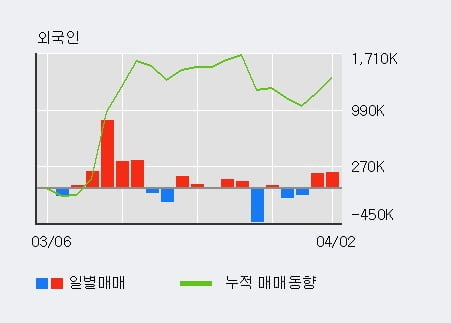 '파루' 10% 이상 상승, 전일 외국인 대량 순매수