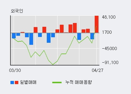 '지니뮤직' 10% 이상 상승, 전일 외국인 대량 순매수