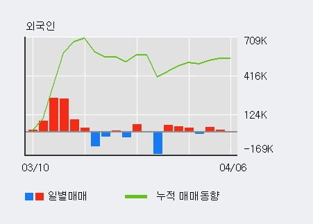 '이글벳' 20% 이상 상승, 최근 3일간 외국인 대량 순매수