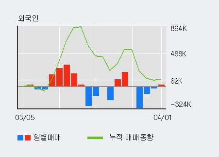 '오공' 10% 이상 상승, 전일 외국인 대량 순매수