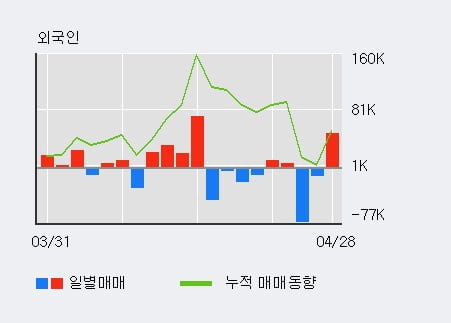 '에이텍' 52주 신고가 경신, 전일 외국인 대량 순매수