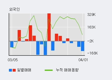 '서울반도체' 10% 이상 상승, 주가 20일 이평선 상회, 단기·중기 이평선 역배열