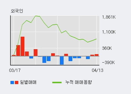 '대우건설' 5% 이상 상승, 주가 상승 흐름, 단기 이평선 정배열, 중기 이평선 역배열