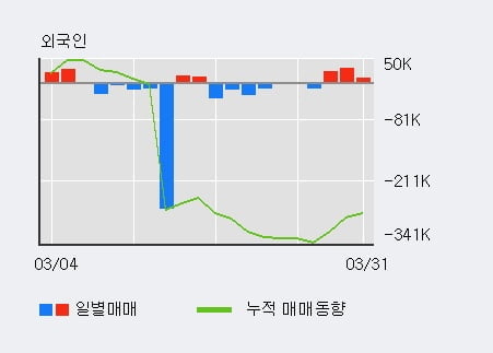 '대원미디어' 10% 이상 상승, 최근 3일간 외국인 대량 순매수