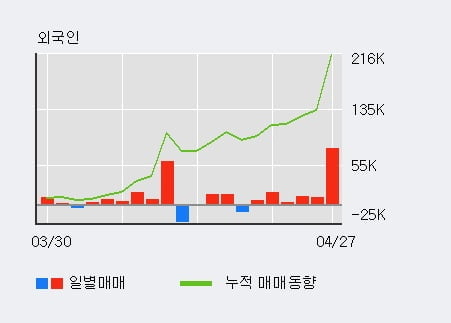 '고려신용정보' 52주 신고가 경신, 전일 외국인 대량 순매수