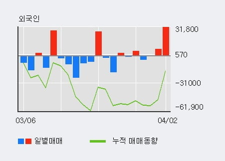 '지어소프트' 10% 이상 상승, 전일 기관 대량 순매수