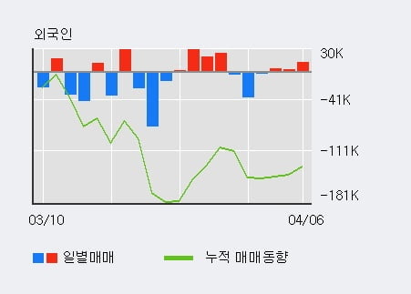 '한전KPS' 5% 이상 상승, 전일 외국인 대량 순매수