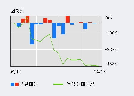 '제일바이오' 10% 이상 상승, 전일 외국인 대량 순매도