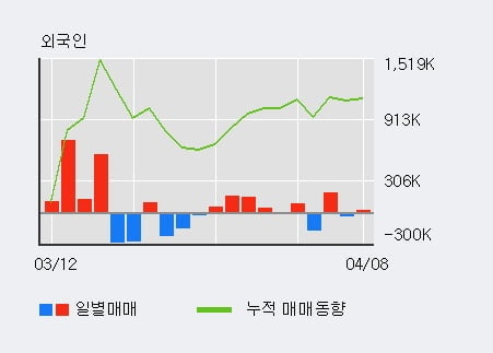 '소리바다' 10% 이상 상승, 전일 외국인 대량 순매수