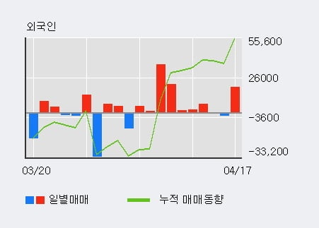 '오상자이엘' 10% 이상 상승, 최근 5일간 외국인 대량 순매수