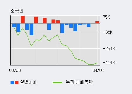 '이랜텍' 10% 이상 상승, 전일 외국인 대량 순매수