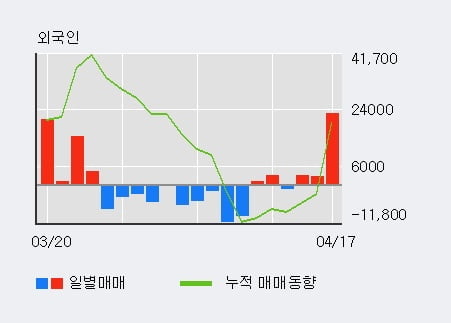 '현대홈쇼핑' 5% 이상 상승, 전일 외국인 대량 순매수