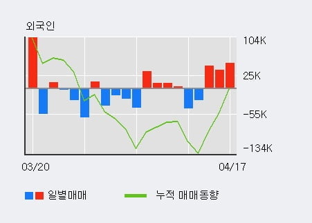 'SKC 솔믹스' 10% 이상 상승, 주가 상승 중, 단기간 골든크로스 형성