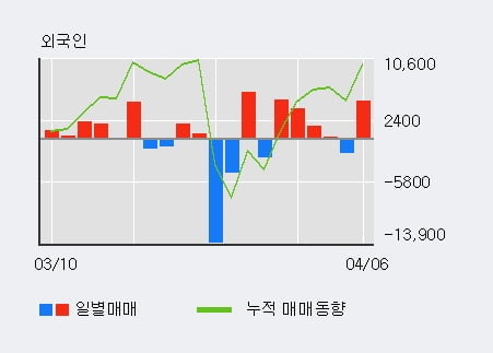 '포스코강판' 5% 이상 상승, 주가 상승 흐름, 단기 이평선 정배열, 중기 이평선 역배열