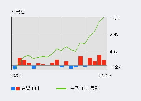 '리노공업' 52주 신고가 경신, 전일 외국인 대량 순매수