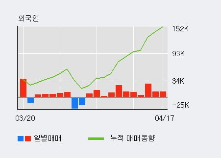 '다스코' 10% 이상 상승, 외국인 11일 연속 순매수(13.3만주)