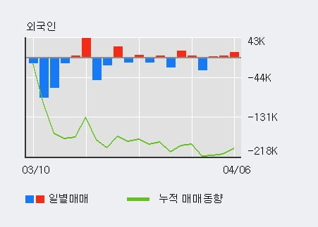 'KTis' 5% 이상 상승, 전일 외국인 대량 순매수