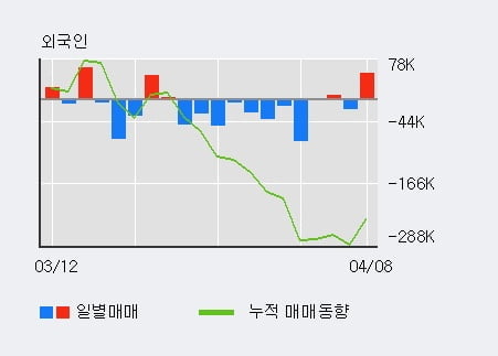 'KT서브마린' 10% 이상 상승, 전일 외국인 대량 순매수