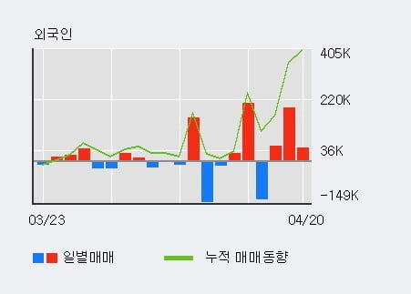 '화일약품' 10% 이상 상승, 전일 외국인 대량 순매수