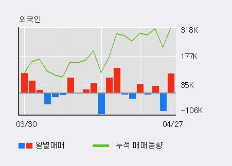 '엘비세미콘' 상한가↑ 도달, 전일 외국인 대량 순매수