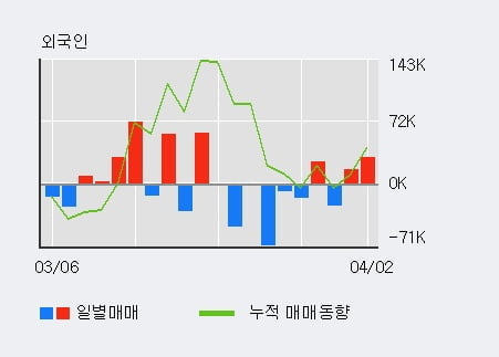 '한국전자금융' 10% 이상 상승, 전일 기관 대량 순매수