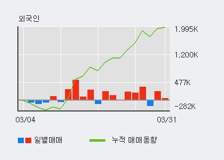 '지엔코' 10% 이상 상승, 전일 외국인 대량 순매수