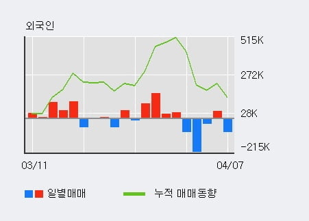 '넥스트BT' 15% 이상 상승, 전일 외국인 대량 순매수