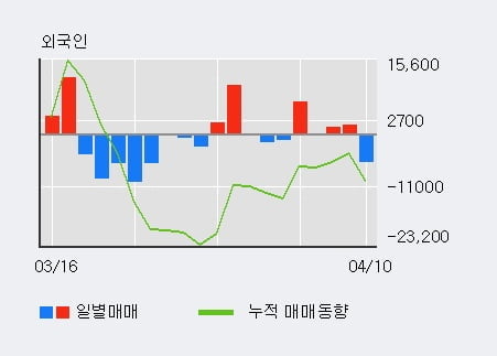 '삼영이엔씨' 10% 이상 상승, 기관 5일 연속 순매수(1.6만주)